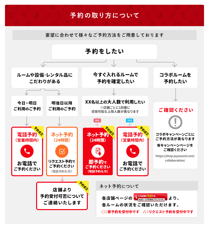 予約の取り方について。ルームや設備・レンタル品にこだわりがある場合、今日・明日のご利用はお電話(営業時間内)、明後日以降はネット予約(24時間・リクエスト予約)でご予約ください。今すぐ入れるルームで予約を確定したい場合はネット予約(24時間・即予約)、大人数でのご利用はお電話でご予約ください。コラボルームのご予約方法は各キャンペーンページでご確認ください。