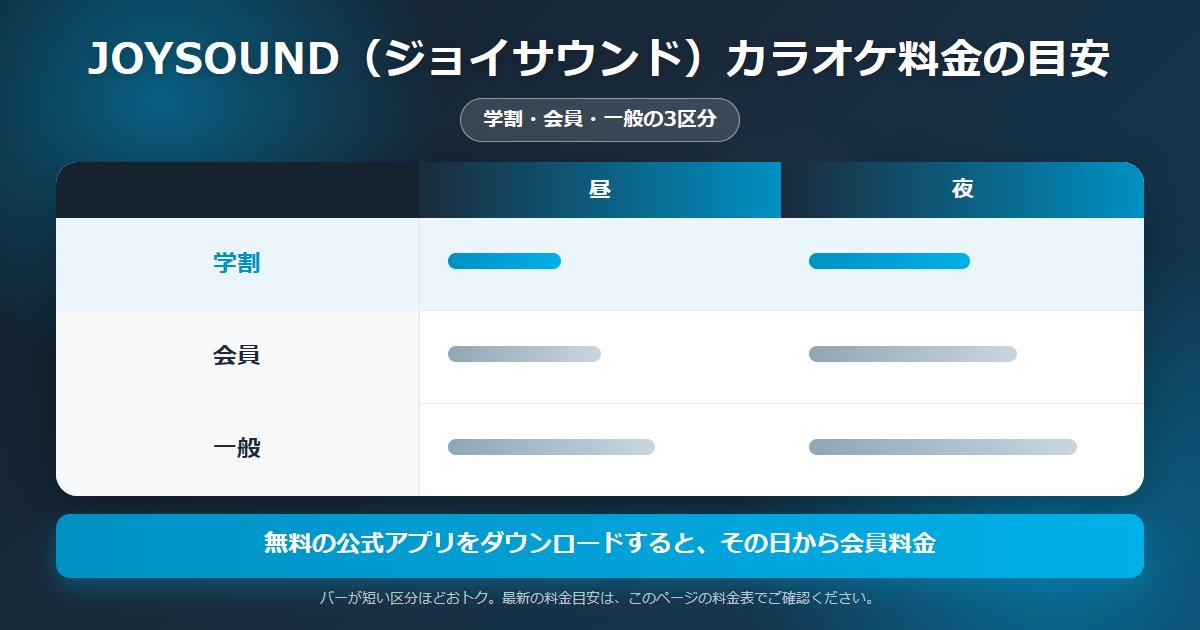 JOYSOUND（ジョイサウンド）のカラオケ料金の目安。学割・会員・一般の3区分で、無料の公式アプリをダウンロードするとその日から会員料金