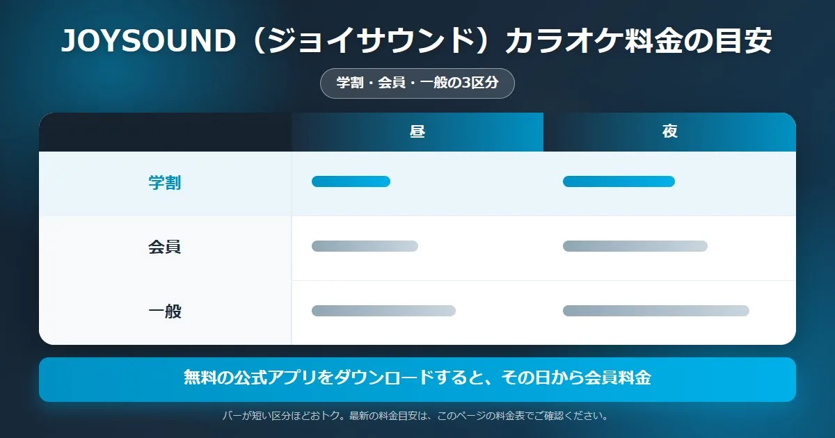 JOYSOUND（ジョイサウンド）のカラオケ料金の目安。学割・会員・一般の3区分で、無料の公式アプリをダウンロードするとその日から会員料金